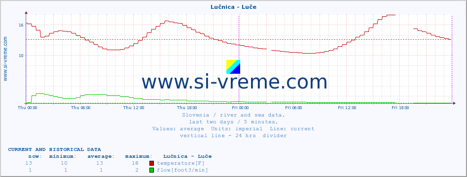  :: Lučnica - Luče :: temperature | flow | height :: last two days / 5 minutes.