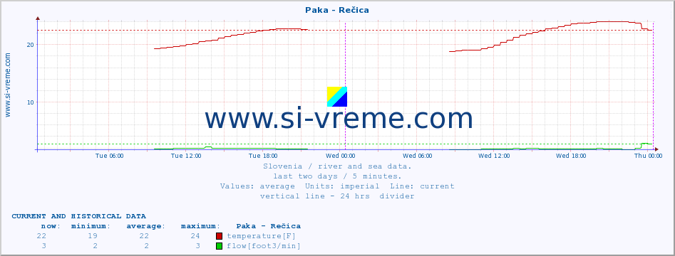  :: Paka - Rečica :: temperature | flow | height :: last two days / 5 minutes.