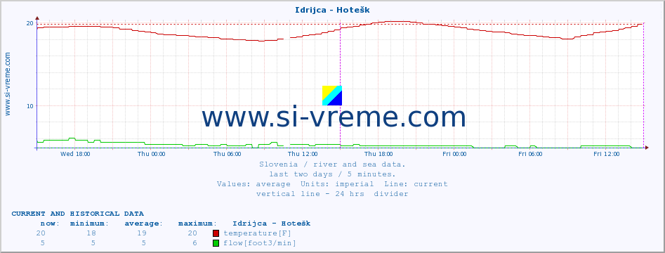  :: Idrijca - Hotešk :: temperature | flow | height :: last two days / 5 minutes.