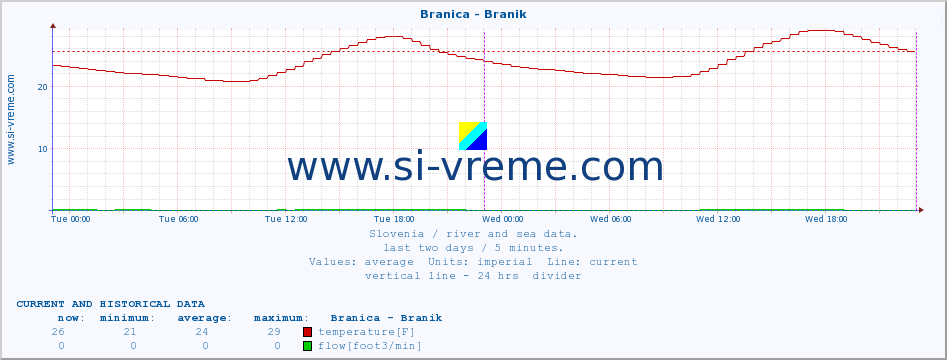  :: Branica - Branik :: temperature | flow | height :: last two days / 5 minutes.