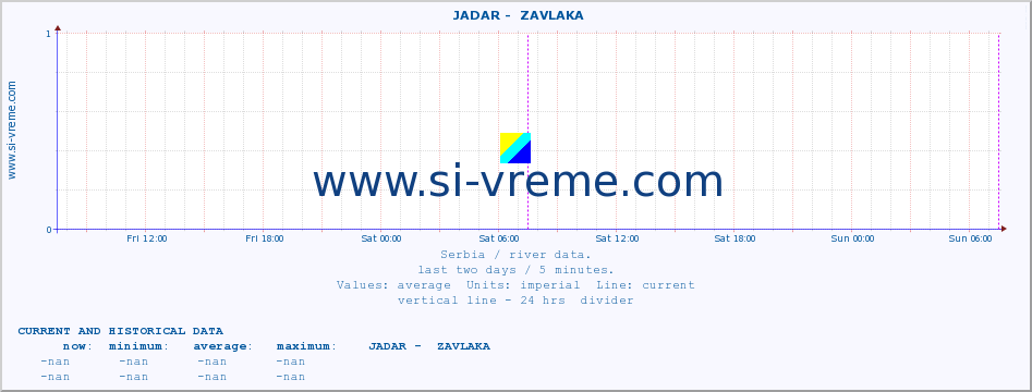  ::  JADAR -  ZAVLAKA :: height |  |  :: last two days / 5 minutes.