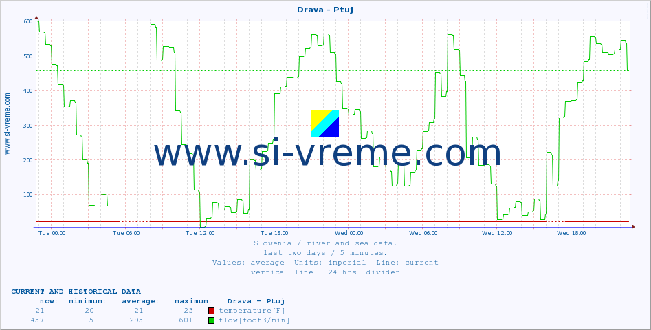  :: Drava - Ptuj :: temperature | flow | height :: last two days / 5 minutes.