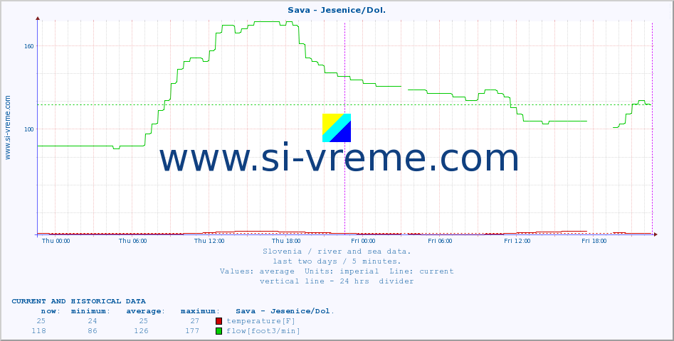  :: Sava - Jesenice/Dol. :: temperature | flow | height :: last two days / 5 minutes.