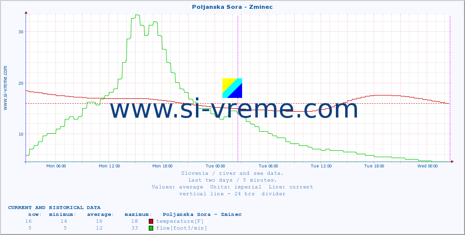  :: Poljanska Sora - Zminec :: temperature | flow | height :: last two days / 5 minutes.