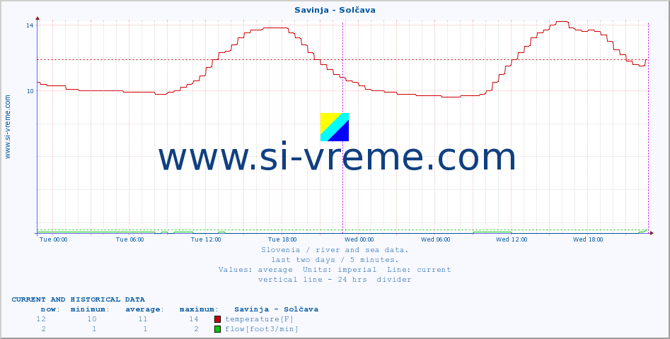  :: Savinja - Solčava :: temperature | flow | height :: last two days / 5 minutes.