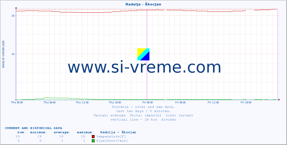  :: Radulja - Škocjan :: temperature | flow | height :: last two days / 5 minutes.