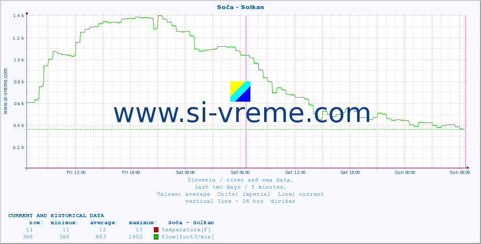  :: Soča - Solkan :: temperature | flow | height :: last two days / 5 minutes.