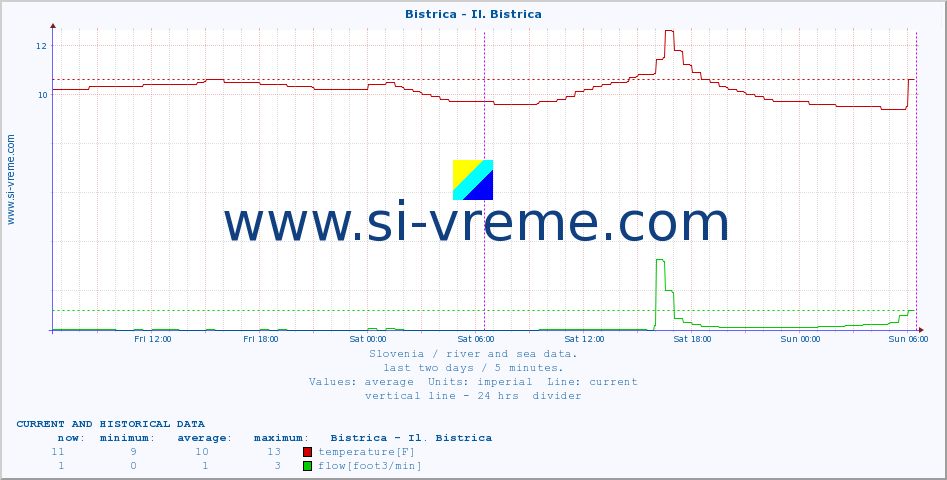  :: Bistrica - Il. Bistrica :: temperature | flow | height :: last two days / 5 minutes.