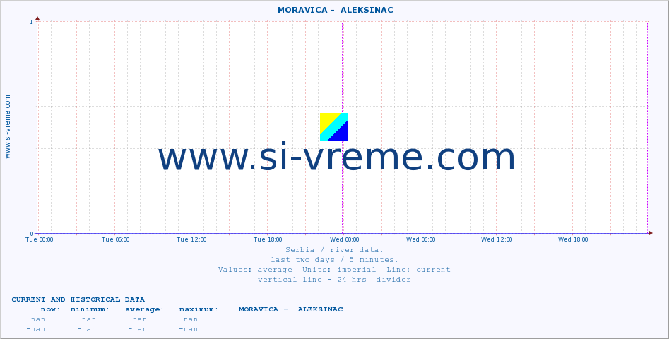  ::  MORAVICA -  ALEKSINAC :: height |  |  :: last two days / 5 minutes.