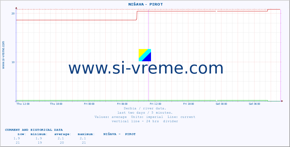  ::  NIŠAVA -  PIROT :: height |  |  :: last two days / 5 minutes.