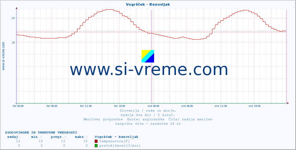 POVPREČJE :: Vogršček - Bezovljak :: temperatura | pretok | višina :: zadnja dva dni / 5 minut.