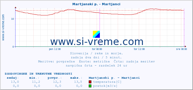 POVPREČJE :: Martjanski p. - Martjanci :: temperatura | pretok | višina :: zadnja dva dni / 5 minut.