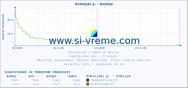 POVPREČJE :: Kobiljski p. - Kobilje :: temperatura | pretok | višina :: zadnja dva dni / 5 minut.