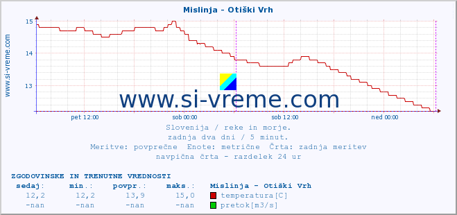 POVPREČJE :: Mislinja - Otiški Vrh :: temperatura | pretok | višina :: zadnja dva dni / 5 minut.