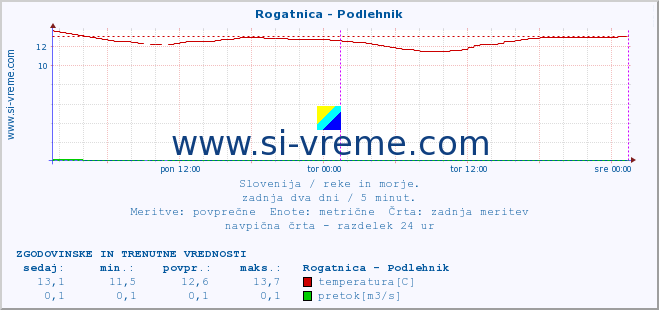 POVPREČJE :: Rogatnica - Podlehnik :: temperatura | pretok | višina :: zadnja dva dni / 5 minut.