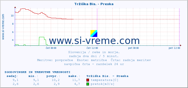 POVPREČJE :: Tržiška Bis. - Preska :: temperatura | pretok | višina :: zadnja dva dni / 5 minut.