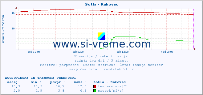 POVPREČJE :: Sotla - Rakovec :: temperatura | pretok | višina :: zadnja dva dni / 5 minut.