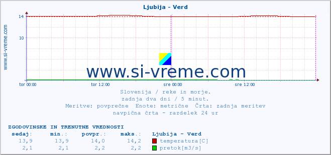 POVPREČJE :: Ljubija - Verd :: temperatura | pretok | višina :: zadnja dva dni / 5 minut.