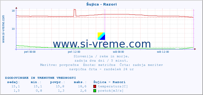 POVPREČJE :: Šujica - Razori :: temperatura | pretok | višina :: zadnja dva dni / 5 minut.