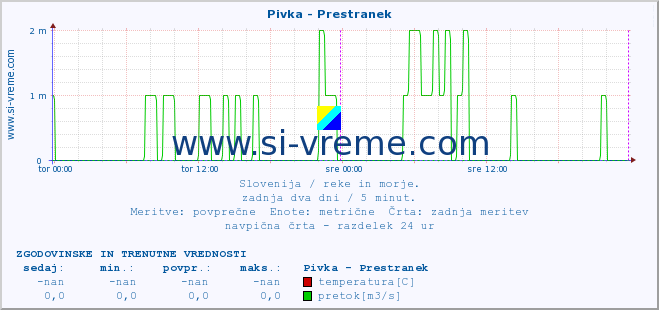 POVPREČJE :: Pivka - Prestranek :: temperatura | pretok | višina :: zadnja dva dni / 5 minut.