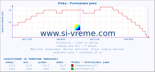 POVPREČJE :: Pivka - Postojnska jama :: temperatura | pretok | višina :: zadnja dva dni / 5 minut.