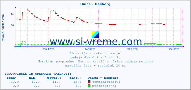 POVPREČJE :: Unica - Hasberg :: temperatura | pretok | višina :: zadnja dva dni / 5 minut.