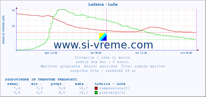 POVPREČJE :: Lučnica - Luče :: temperatura | pretok | višina :: zadnja dva dni / 5 minut.