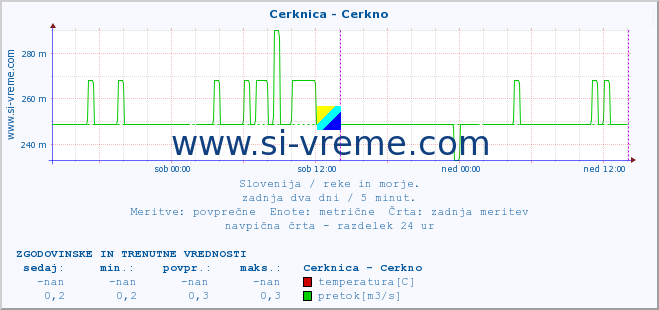 POVPREČJE :: Cerknica - Cerkno :: temperatura | pretok | višina :: zadnja dva dni / 5 minut.