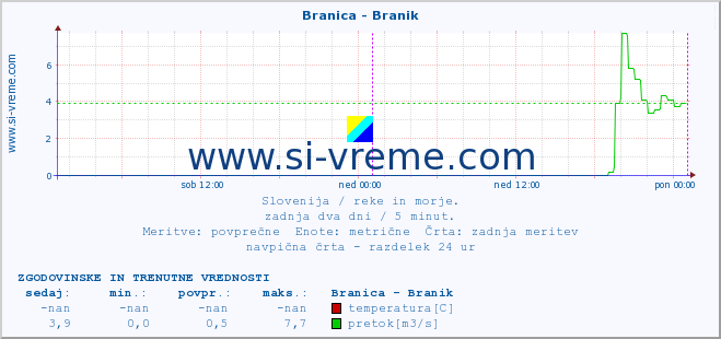 POVPREČJE :: Branica - Branik :: temperatura | pretok | višina :: zadnja dva dni / 5 minut.