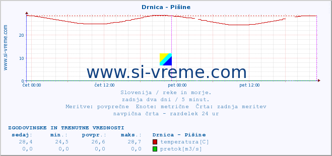 POVPREČJE :: Drnica - Pišine :: temperatura | pretok | višina :: zadnja dva dni / 5 minut.