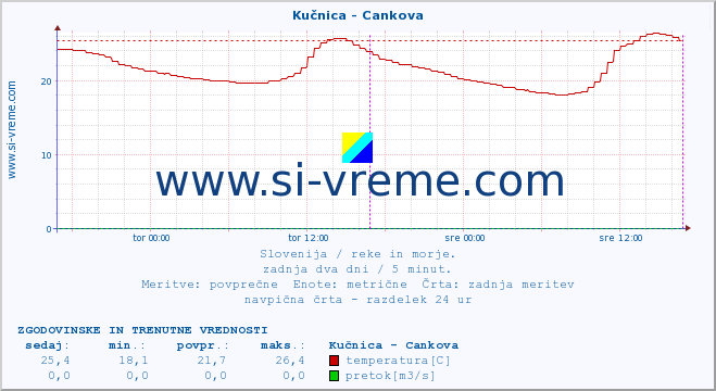 POVPREČJE :: Kučnica - Cankova :: temperatura | pretok | višina :: zadnja dva dni / 5 minut.