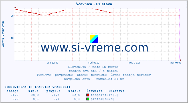 POVPREČJE :: Ščavnica - Pristava :: temperatura | pretok | višina :: zadnja dva dni / 5 minut.