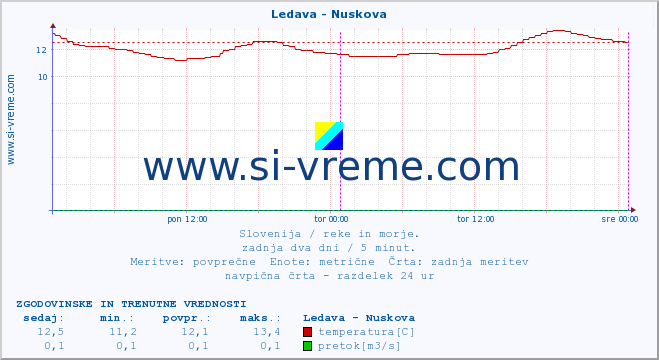 POVPREČJE :: Ledava - Nuskova :: temperatura | pretok | višina :: zadnja dva dni / 5 minut.