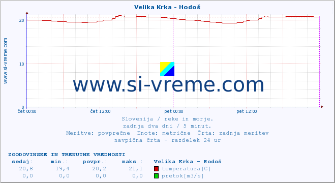 POVPREČJE :: Velika Krka - Hodoš :: temperatura | pretok | višina :: zadnja dva dni / 5 minut.