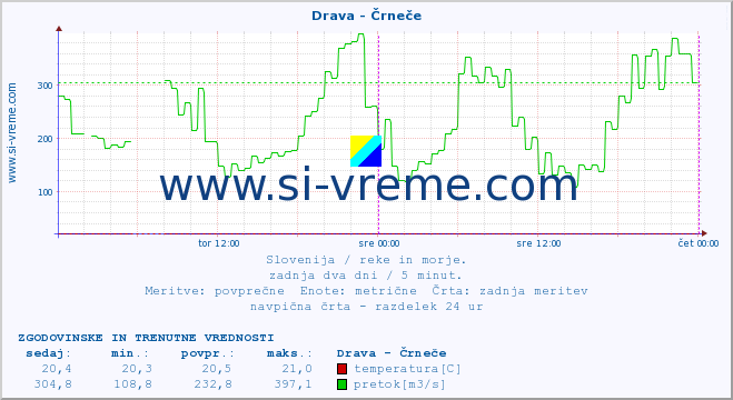 POVPREČJE :: Drava - Črneče :: temperatura | pretok | višina :: zadnja dva dni / 5 minut.