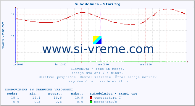 POVPREČJE :: Suhodolnica - Stari trg :: temperatura | pretok | višina :: zadnja dva dni / 5 minut.