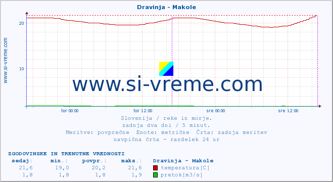 POVPREČJE :: Dravinja - Makole :: temperatura | pretok | višina :: zadnja dva dni / 5 minut.