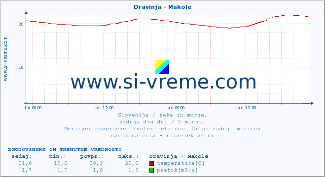 POVPREČJE :: Dravinja - Makole :: temperatura | pretok | višina :: zadnja dva dni / 5 minut.