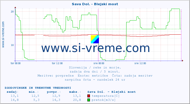 POVPREČJE :: Sava Dol. - Blejski most :: temperatura | pretok | višina :: zadnja dva dni / 5 minut.