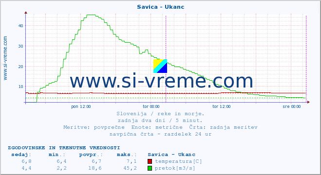 POVPREČJE :: Savica - Ukanc :: temperatura | pretok | višina :: zadnja dva dni / 5 minut.