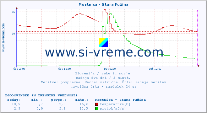 POVPREČJE :: Mostnica - Stara Fužina :: temperatura | pretok | višina :: zadnja dva dni / 5 minut.