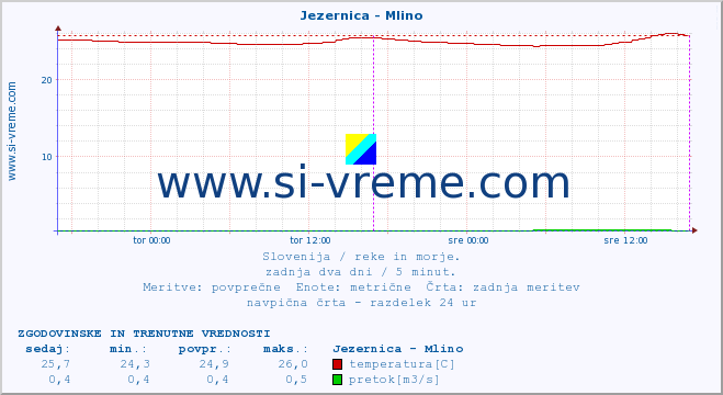 POVPREČJE :: Jezernica - Mlino :: temperatura | pretok | višina :: zadnja dva dni / 5 minut.