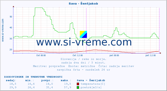 POVPREČJE :: Sava - Šentjakob :: temperatura | pretok | višina :: zadnja dva dni / 5 minut.