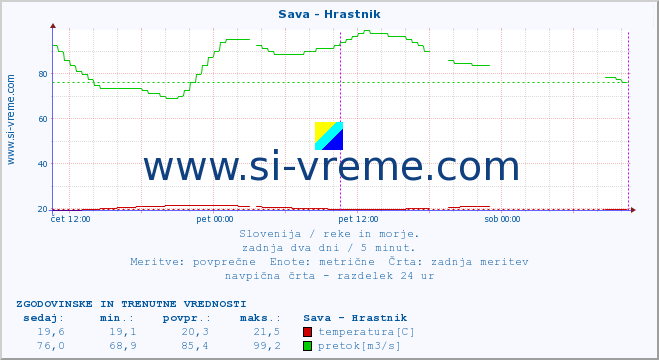 POVPREČJE :: Sava - Hrastnik :: temperatura | pretok | višina :: zadnja dva dni / 5 minut.