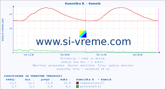 POVPREČJE :: Kamniška B. - Kamnik :: temperatura | pretok | višina :: zadnja dva dni / 5 minut.