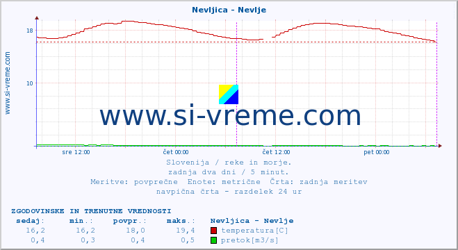 POVPREČJE :: Nevljica - Nevlje :: temperatura | pretok | višina :: zadnja dva dni / 5 minut.