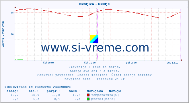 POVPREČJE :: Nevljica - Nevlje :: temperatura | pretok | višina :: zadnja dva dni / 5 minut.