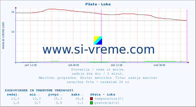 POVPREČJE :: Pšata - Loka :: temperatura | pretok | višina :: zadnja dva dni / 5 minut.