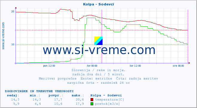 POVPREČJE :: Kolpa - Sodevci :: temperatura | pretok | višina :: zadnja dva dni / 5 minut.