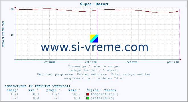 POVPREČJE :: Šujica - Razori :: temperatura | pretok | višina :: zadnja dva dni / 5 minut.